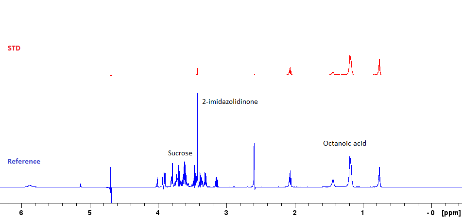 Reference and STD spectra. The reference spectrum shows all molecules present, while the STD spectrum only shows the ones tht bind to the protein.
